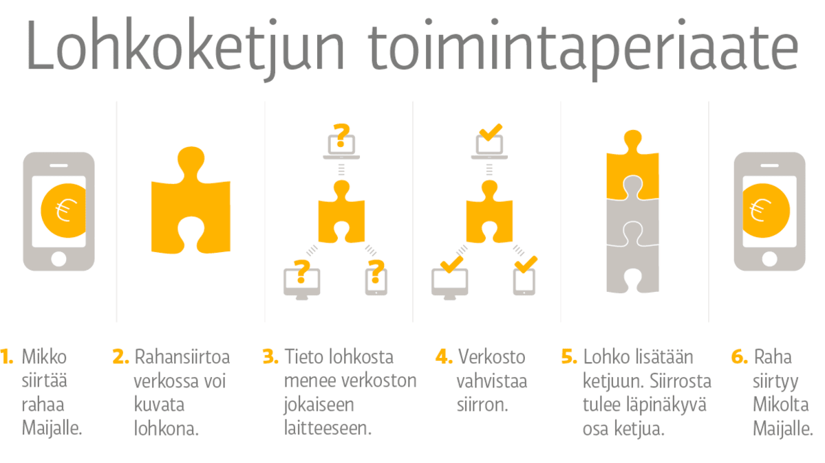 Lohkoketjun toimintaperiaate.