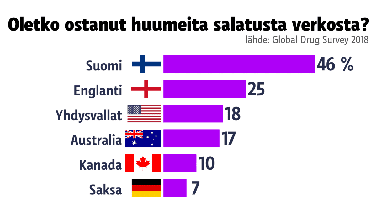 Huumeita verkosta ostaneiden osuudet.