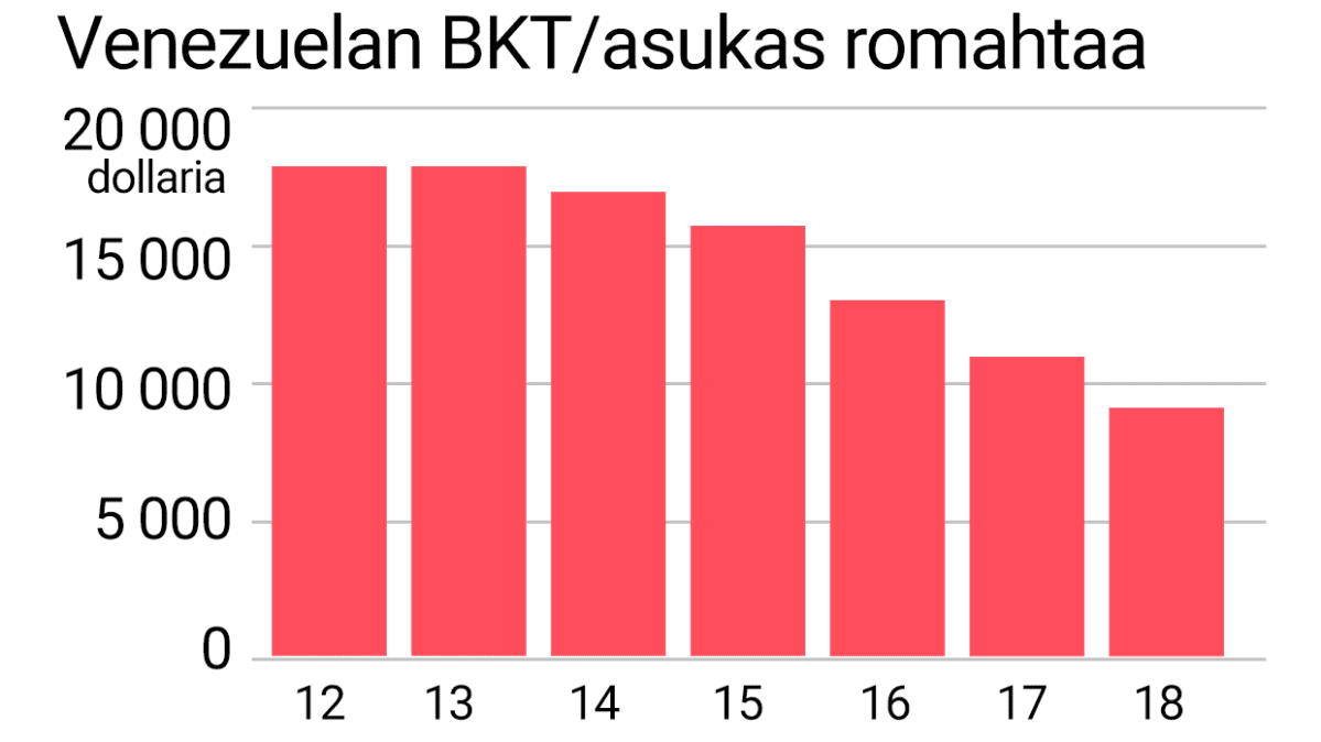 Graafi Venezuelan BKT kehityksestä vuosina 2012 - 2018