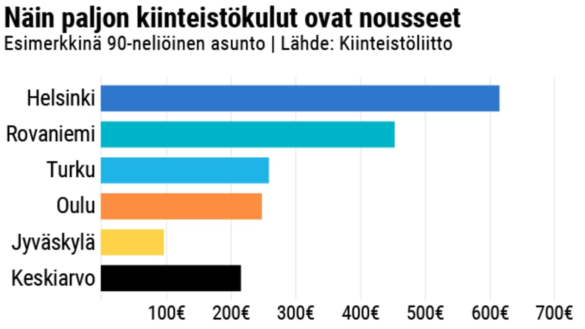 Näin paljon kiinteistökulut ovat nousseet