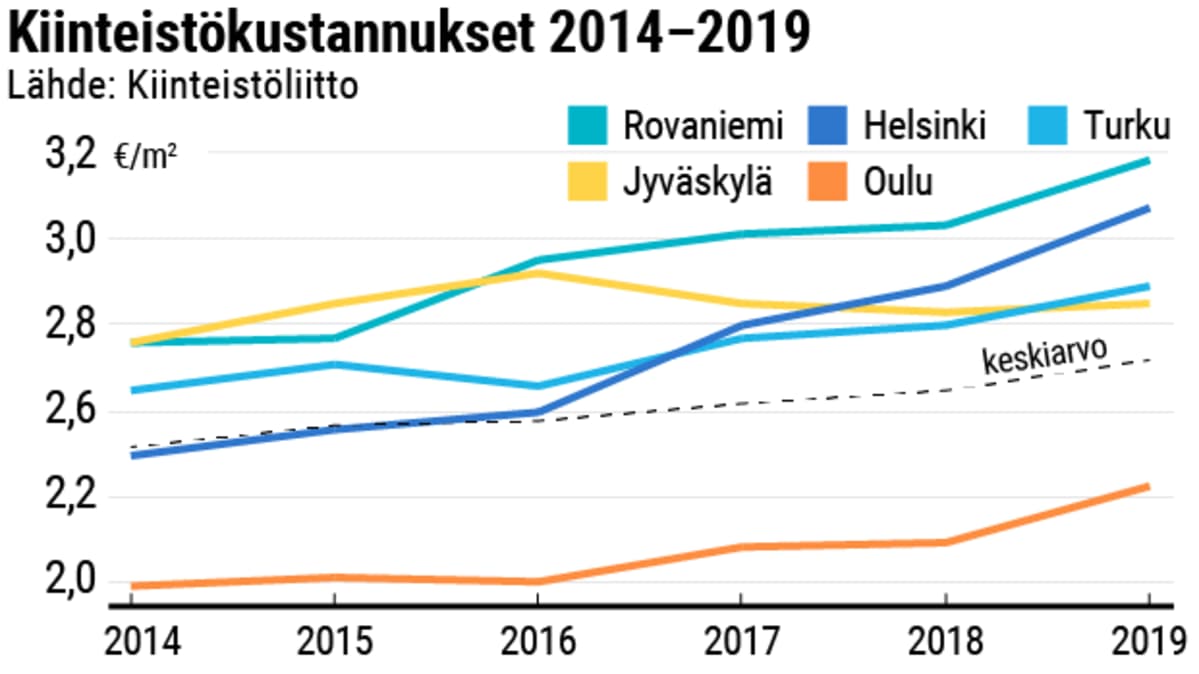Kiinteistökustannukset 2014-2019