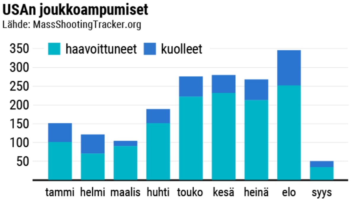 USAn joukkoampumiset