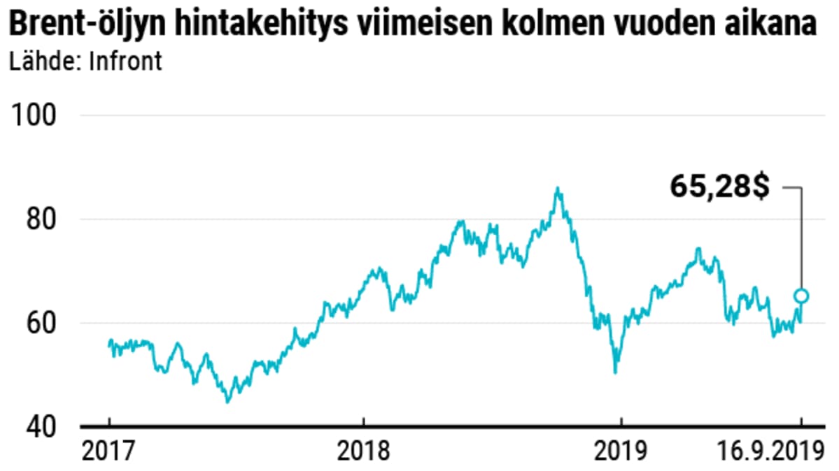 Brent-öljyn hintakehitys viimeisen kolmen vuoden aikana