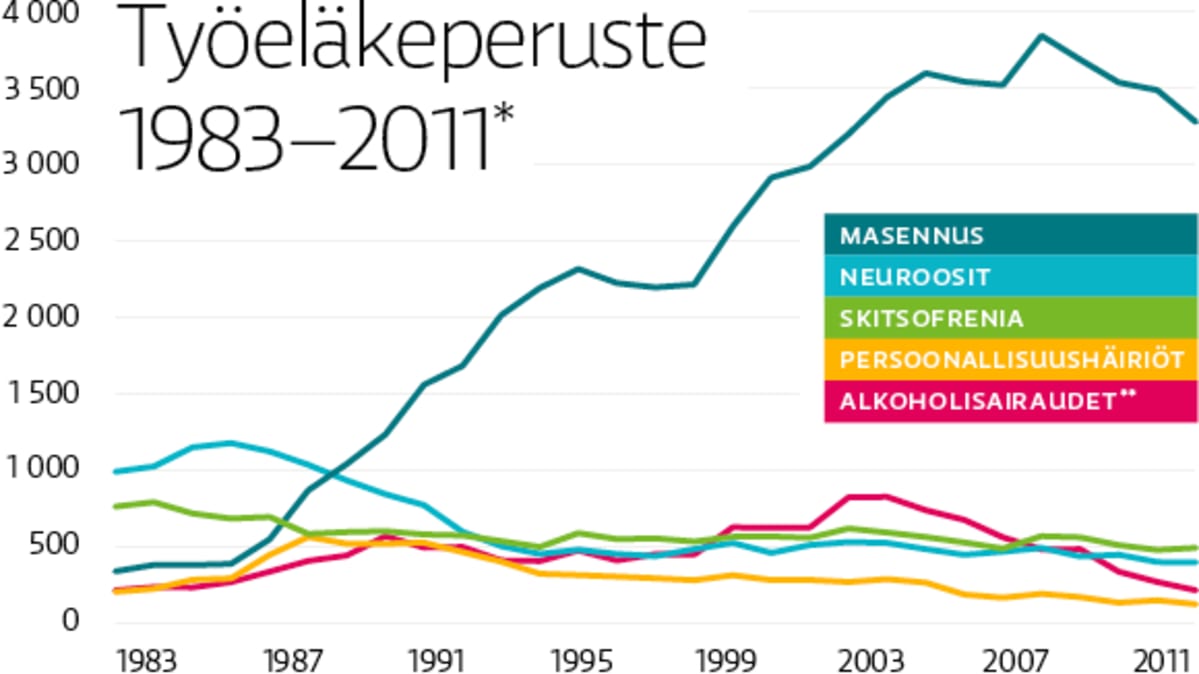 Grafiikka työeläkeperusteista 1983-2011.