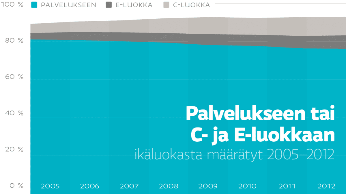 Palvelukseen tai c- ja e-luokkaan ikäluokasta määrätyt 2005–2012.