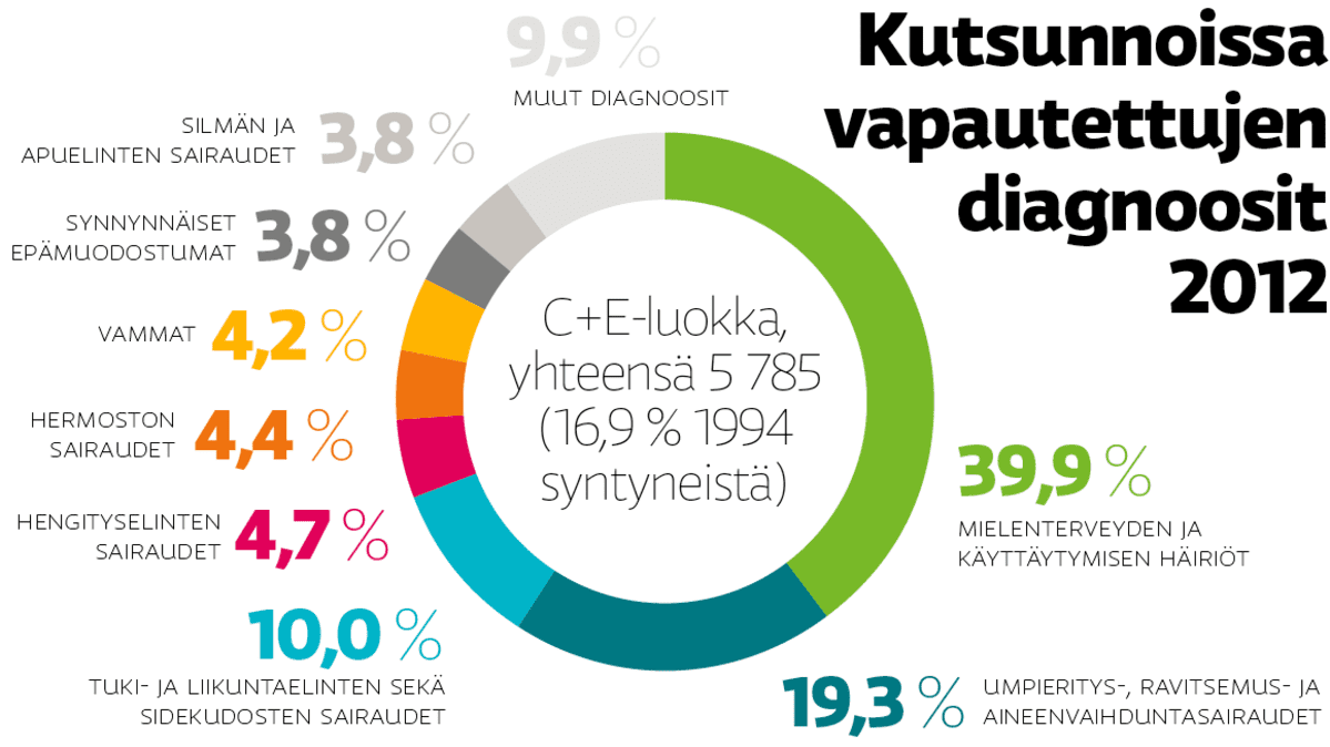 Kutsunnoissa vapautettujen diagnoosit 2012.