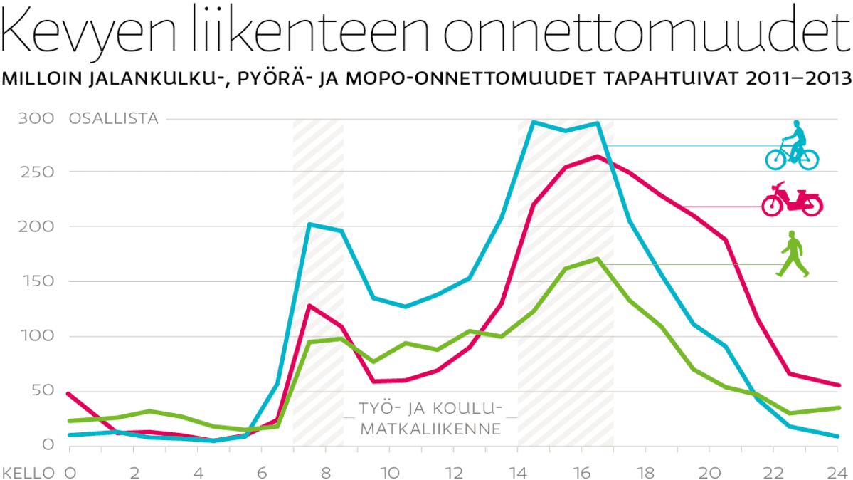 Kevyen liikenteen onnettomuuksien tapahtuma-aika 2011–2013.