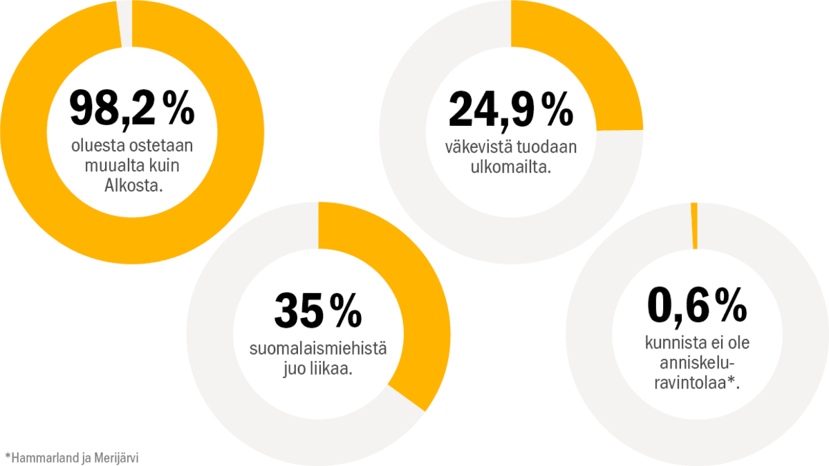 98,2 % oluesta ostetaan muualta kuin Alkosta. 35 % suomalaismiehistä juo liikaa. 24,9 % väkevistä tuodaan ulkomailta. 0,6 % kunnista ei ole anniskeluravintolaa.