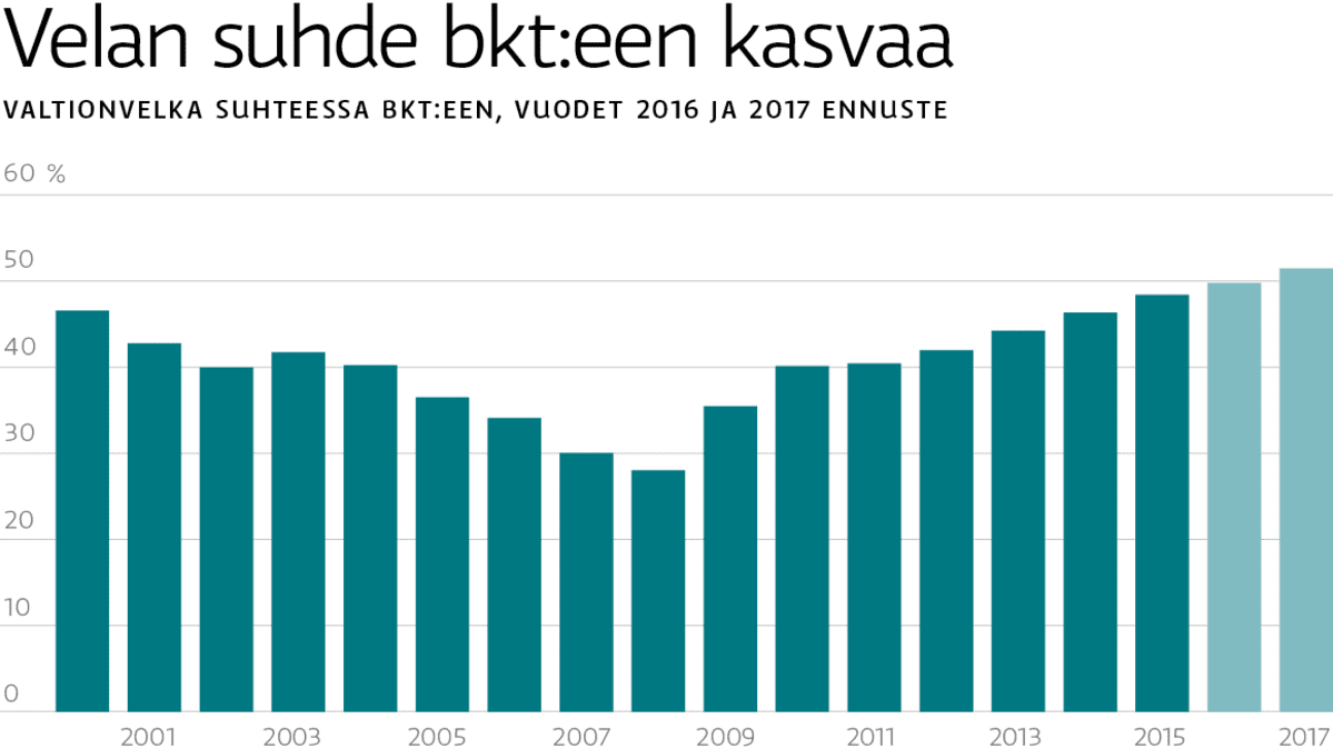 Velan suhde bkt:een kasvaa. Valtionvelka suhteessa bkt:een, vuosi 2016 ja 2017 ennuste.