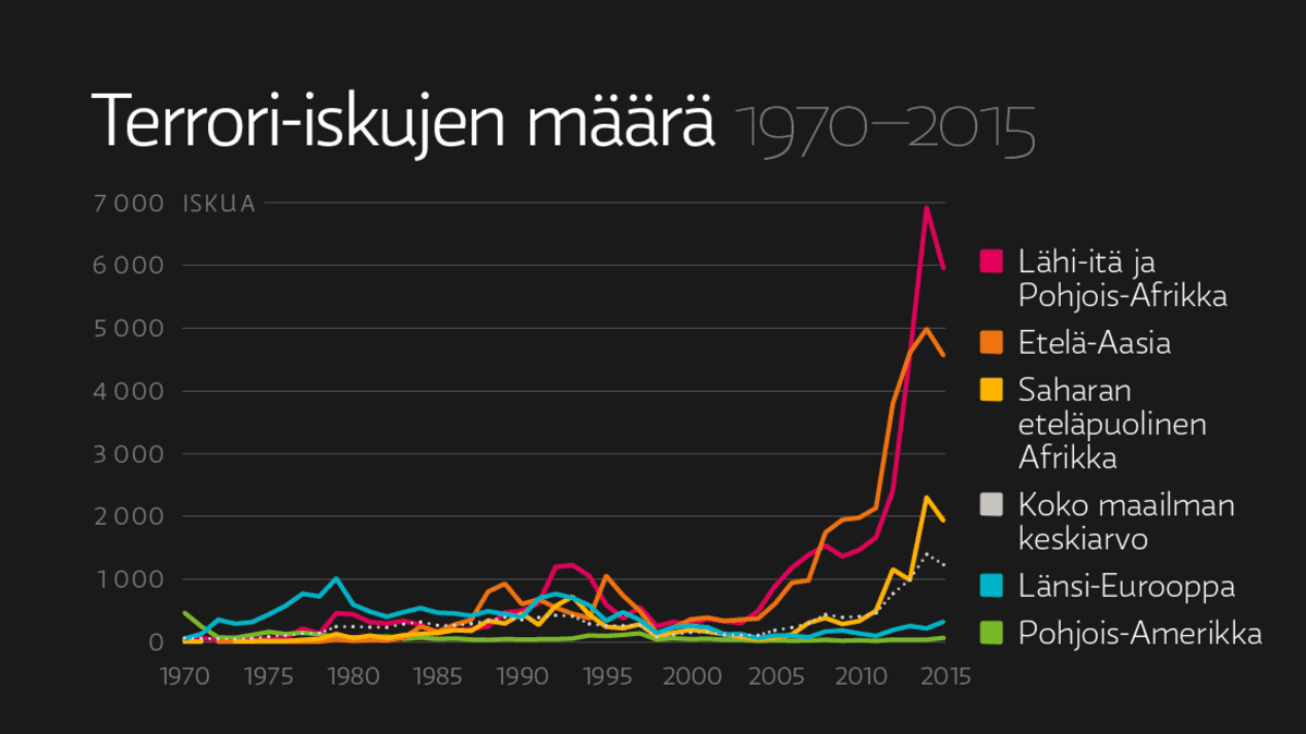 Terrori-iskujen määrä 1970–2015.