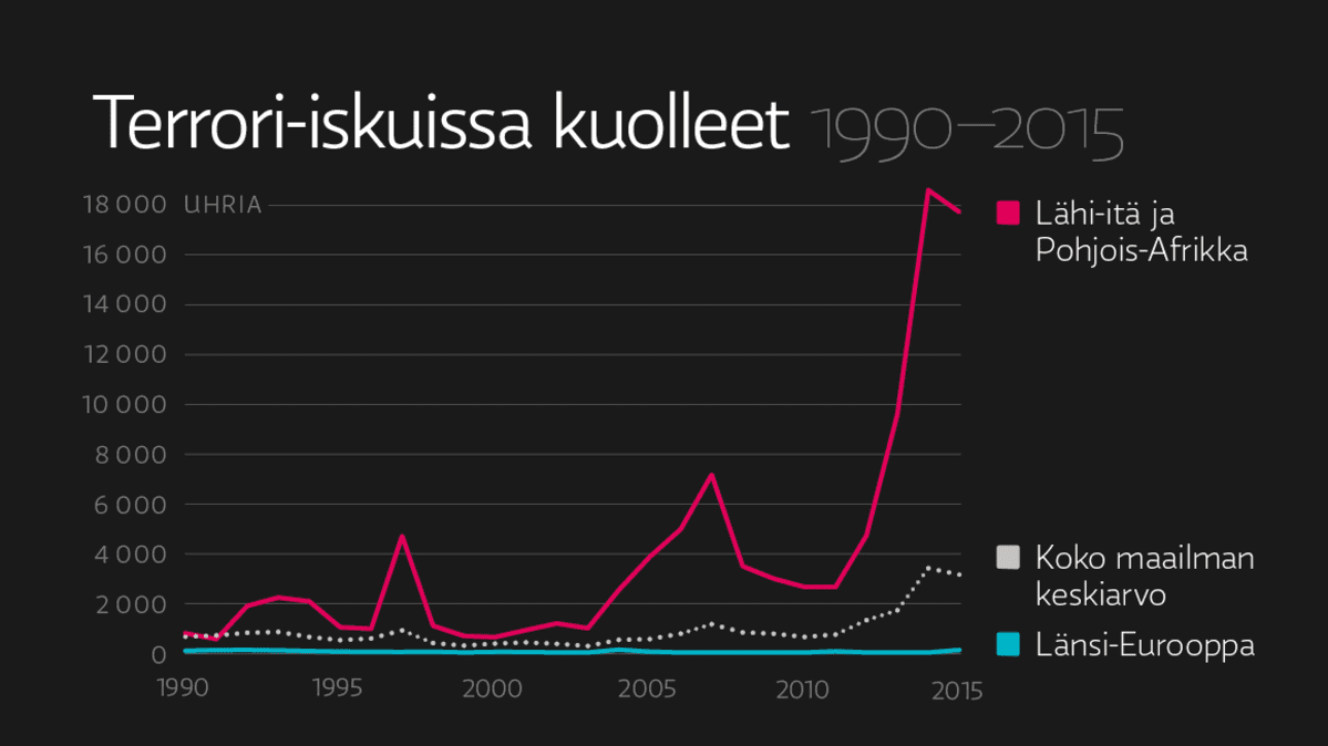 Terrori-iskuissa kuolleet 1990–2015. Lähi-itä ja Pohjois-Afrikka vs Länsi-Eurooppa.