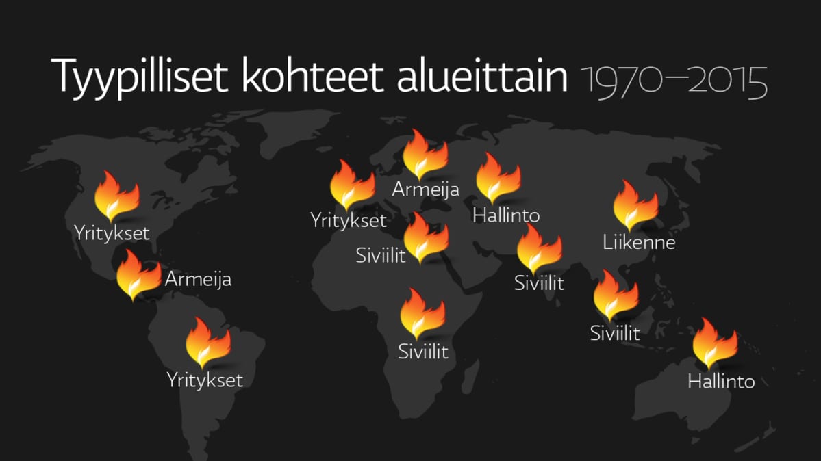 Tyypilliset terrori-iskun kohteet aluettain 1970–2015.