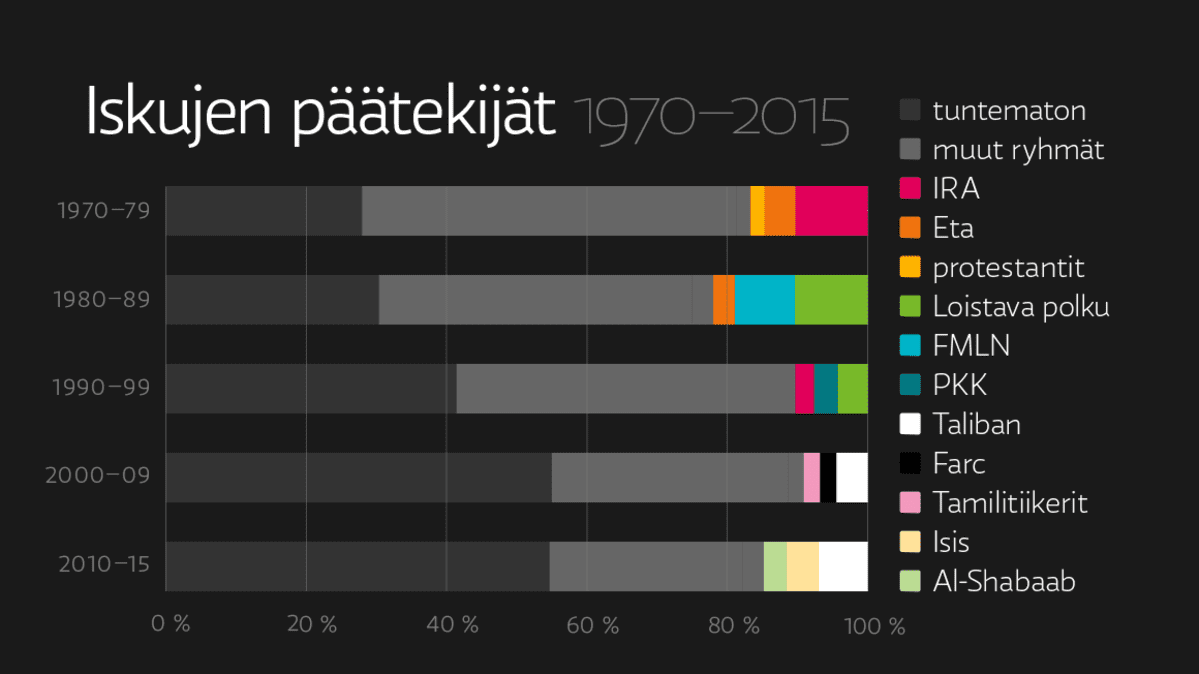 Iskujen päätekijät 1970–2015.
