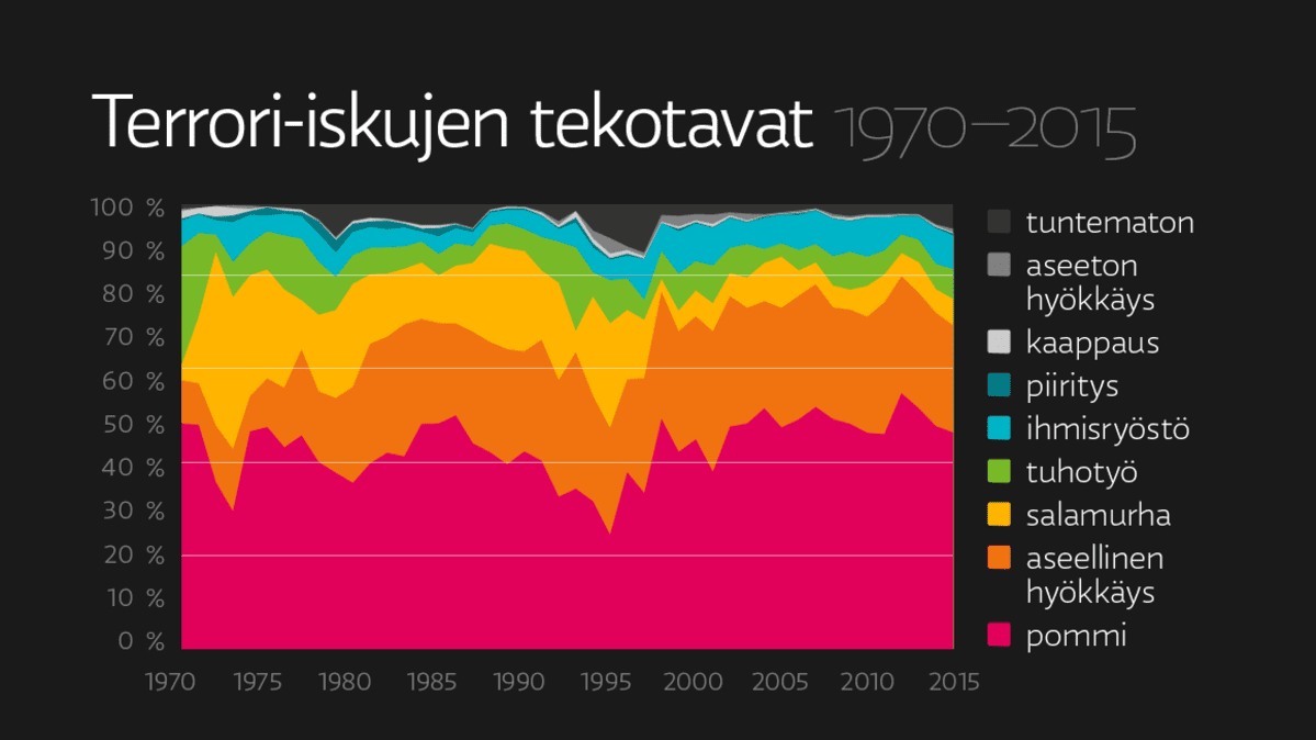Terrori-iskujen tekotavat 1970–2015.