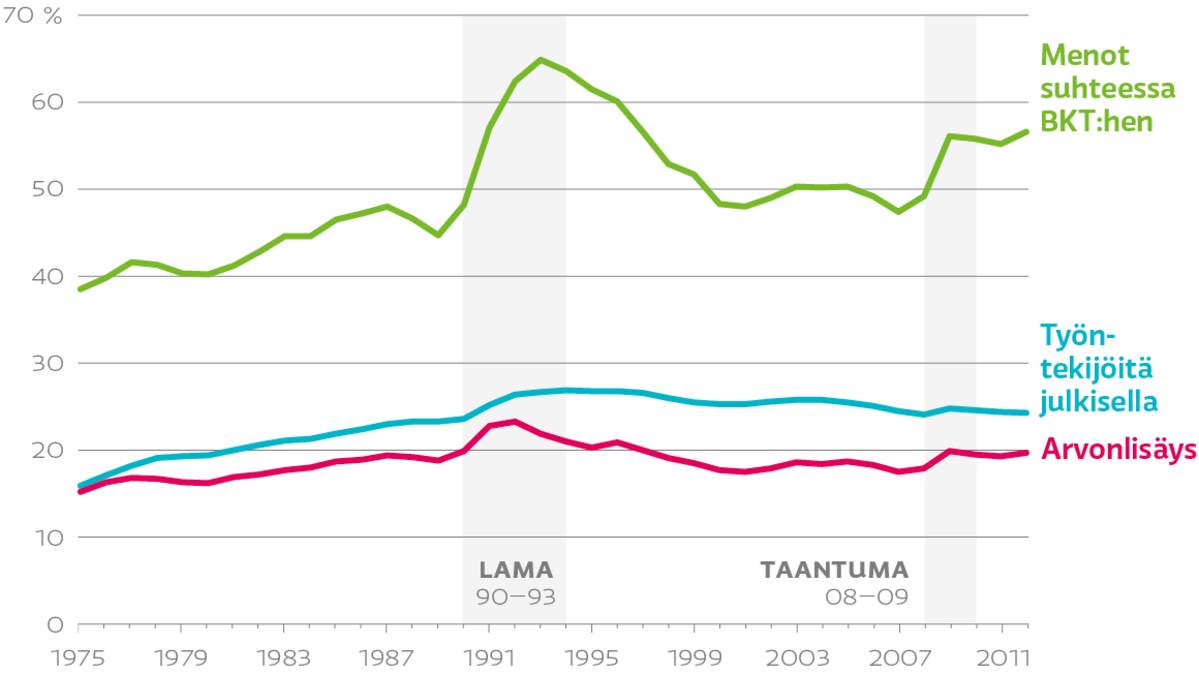 Julkisyhteisöjen menot suhteessa BKT:hen, työntekijöitä julkisella ja arvonlisäys (%) 1975–2012