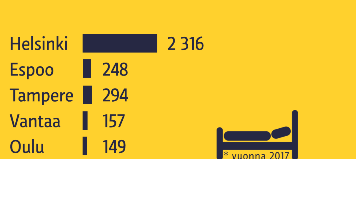 Airbnb-majapaikat viidessä suurimmassa kaupungissa.