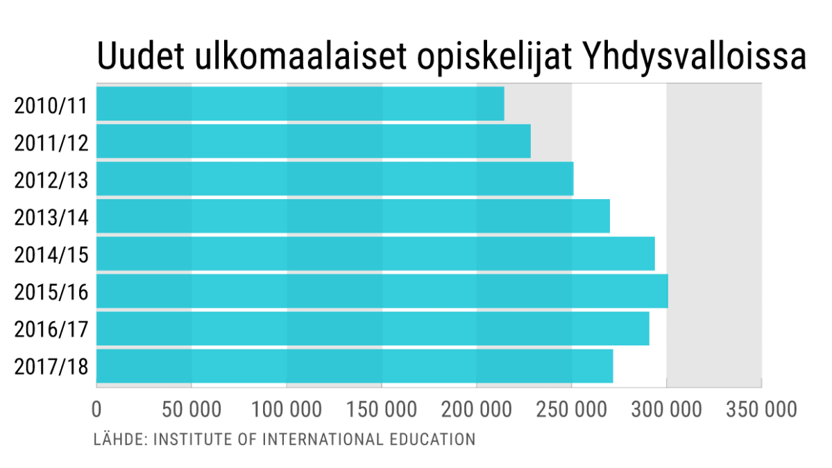 Ulkomaalaisten opiskelijoiden määrä Yhdysvalloissa 2011-2018