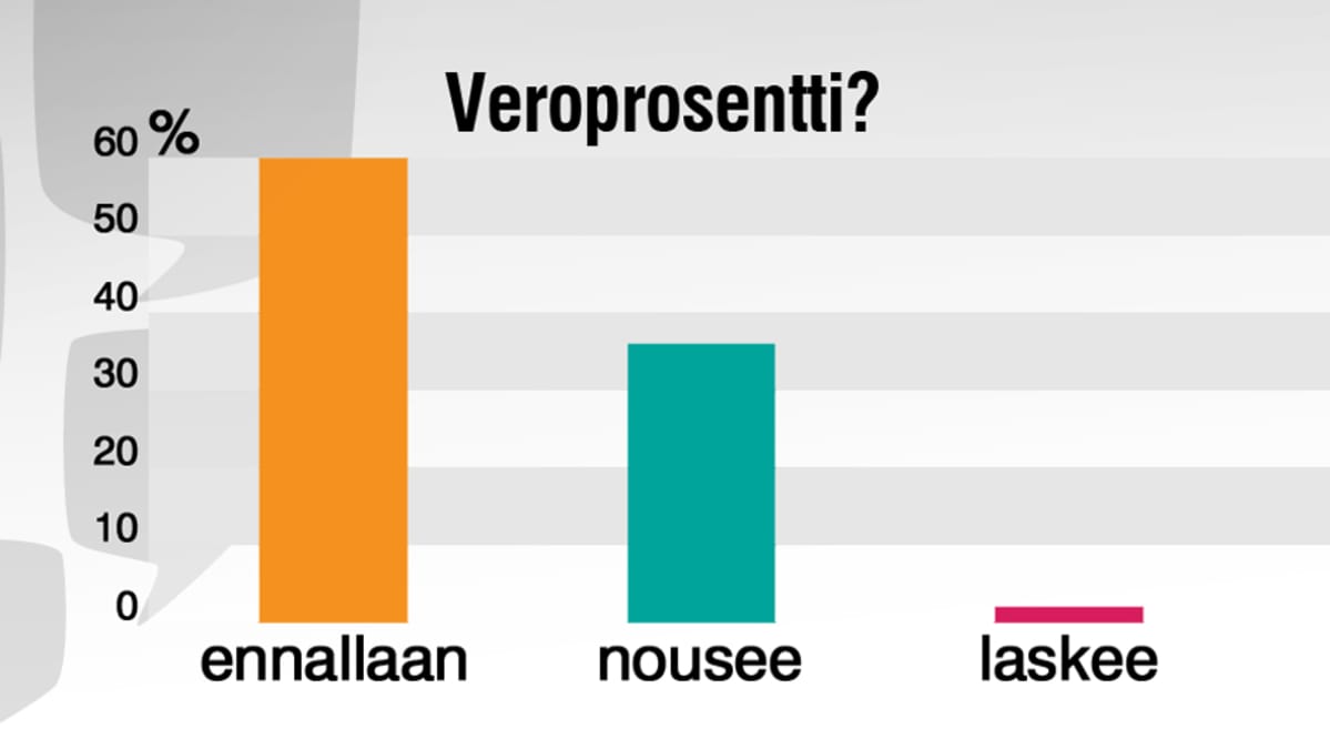 Grafiikka: Veroprosentti.