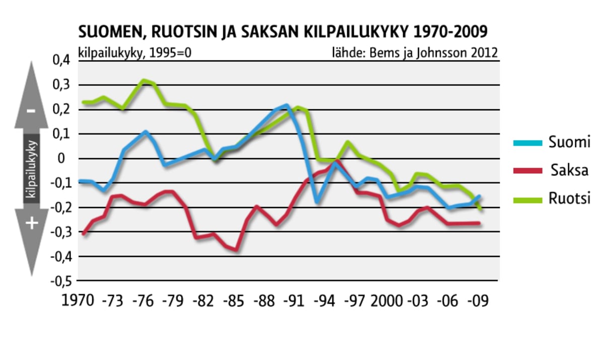 Suomen, Ruotsin ja Saksan kilpailukyky