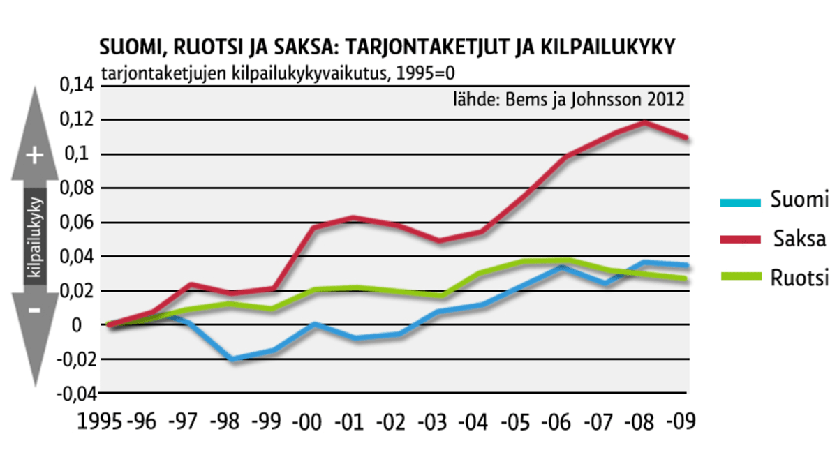 Tarjontaketjut ja kilpailukyky
