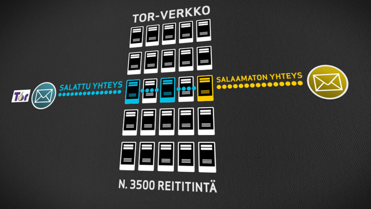 Tor-verkko salaa käyttäjänsä tunnistetiedot. Viestien alkuperää on vaikea seurata, koska tiedoston reitti arvotaan aina kolmen eri Tor-verkkoa pyörittävän koneen välillä.