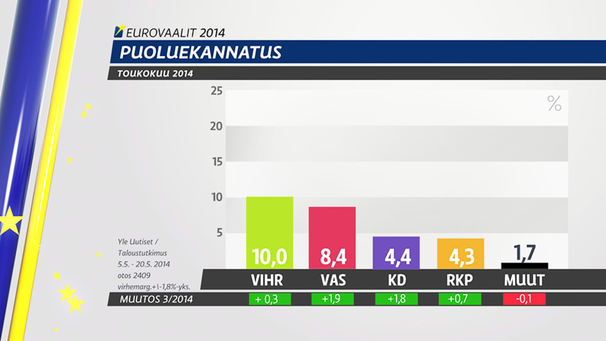 Taloustutkimuksen puoluekannatuskyselyeurovaaleista.