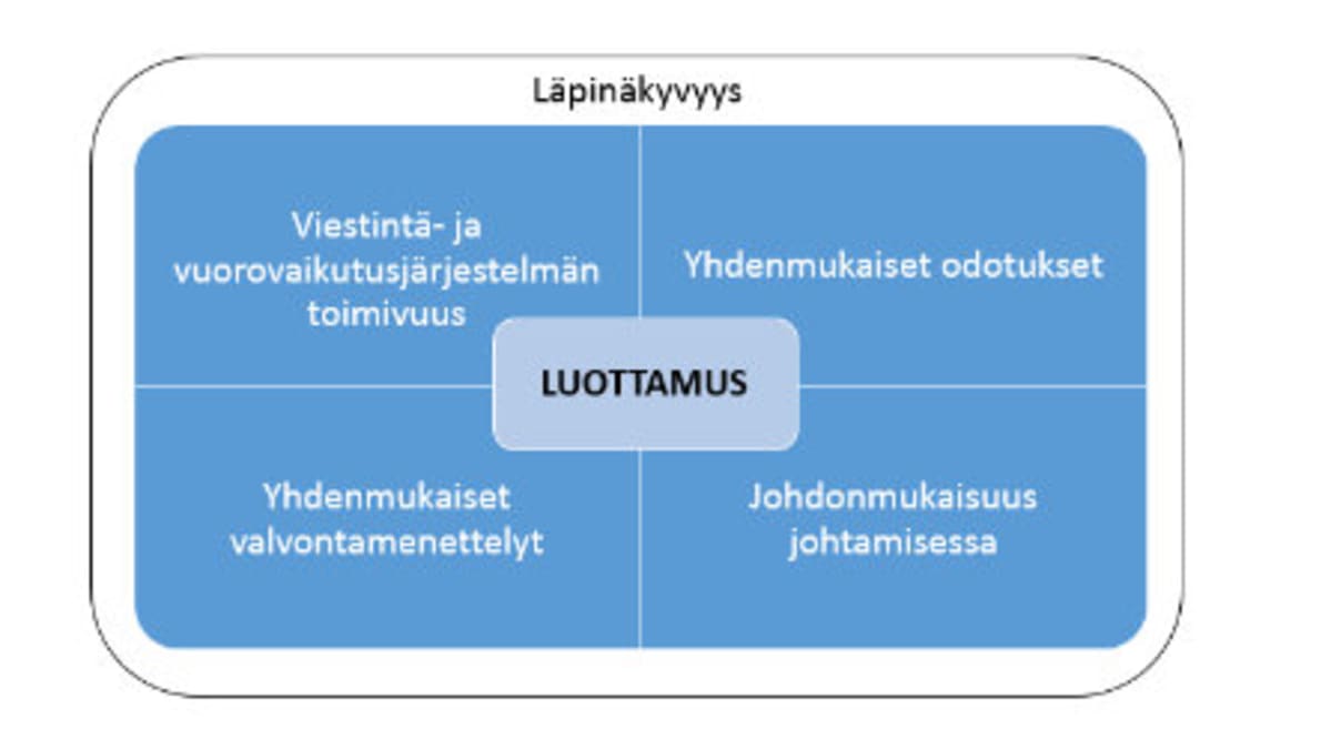 Kuvio luottamuksesta.