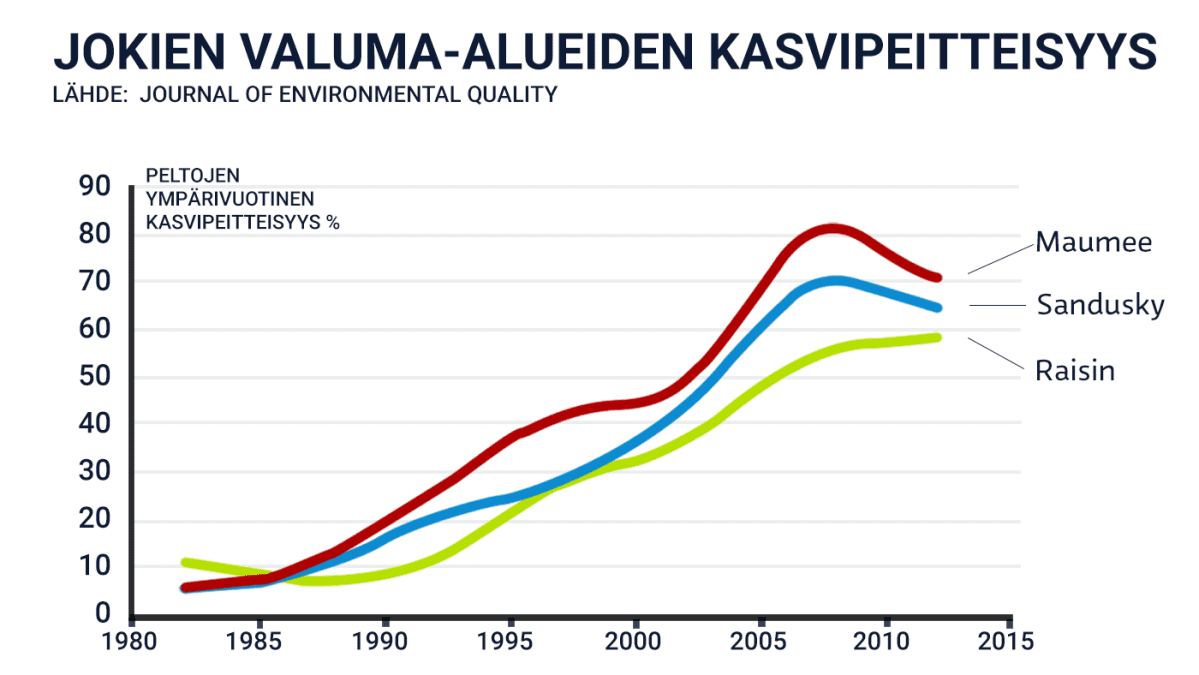 Eriejärven jokien valuma-alueiden kasvipeitteisyys