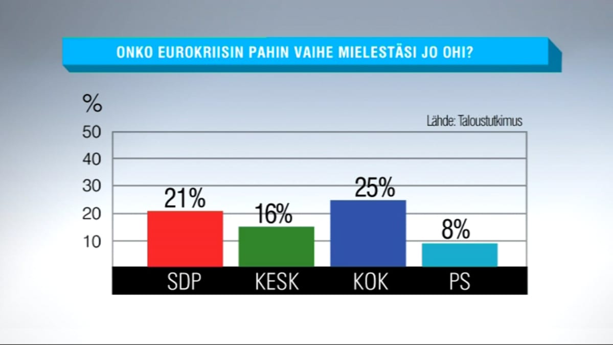 Grafiikka eurokriisi-kyselystä.