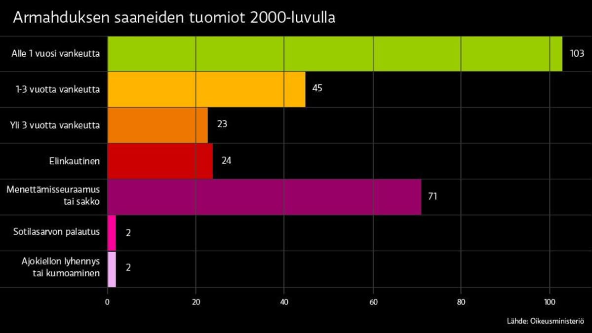 Presidentin myöntämät armahdukset 2000-luvulla rangaistustyypeittäin.