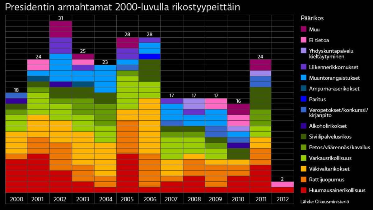 2000-luvulla myönnetyt armahdukset rikostyypeittäin