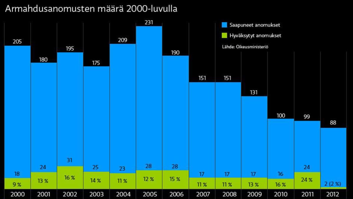 Haetut ja hyväksytyt armehdukset 2000-luvulla.