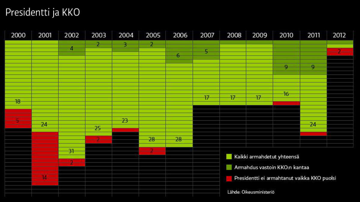 Presidentin 2000-luvulla myöntämät armahdukset ja KKO:n kanta niihin.