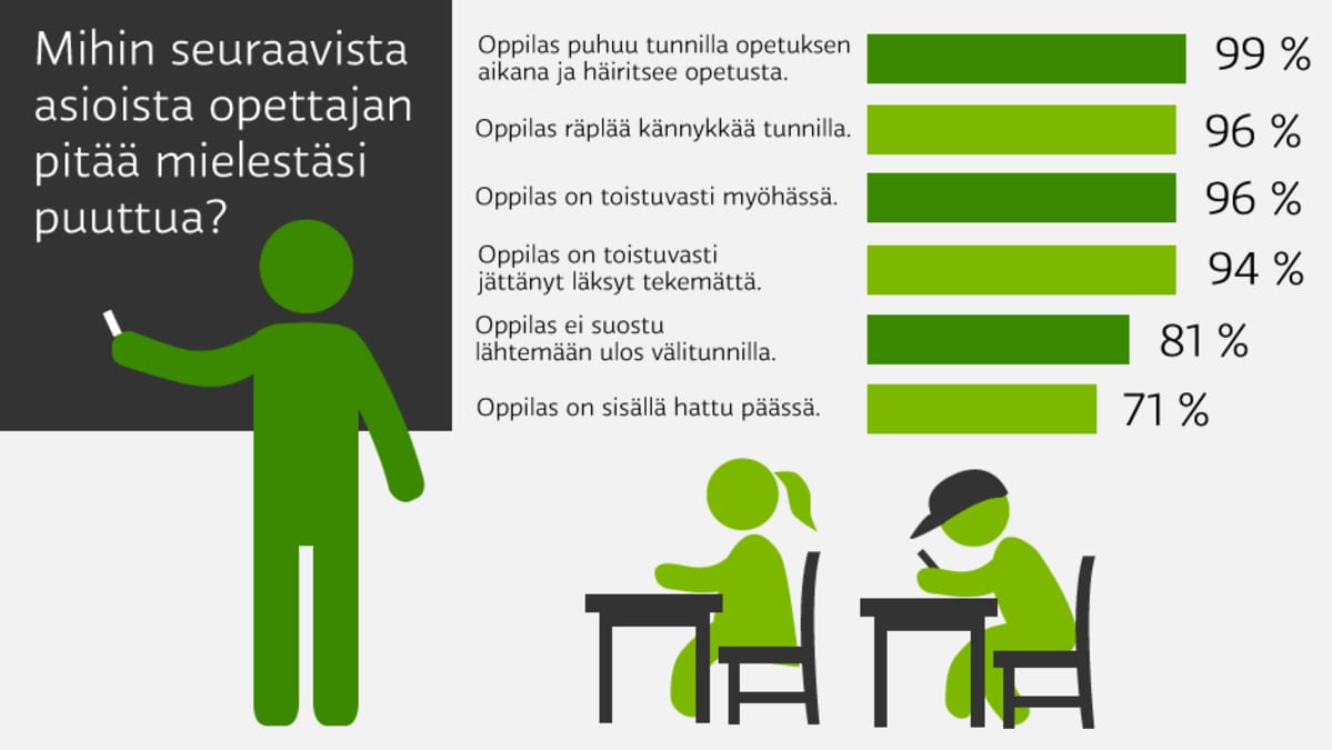 Mihin seuraavista asioista opettajan pitää mielestäsi puuttua?