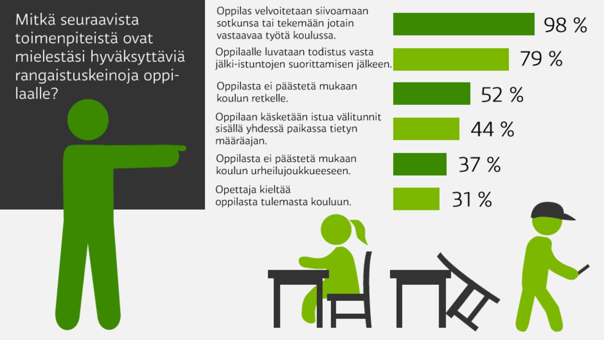 Mitkä seuraavista toimenpiteistä ovat mielestäsi hyväksyttäviä rangaistuskeinoja oppilaalle?
