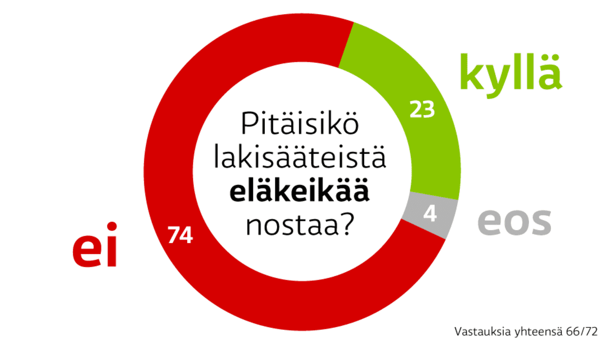 A-studion kysely SDP:n puoluevaltuutetuilta. Pitäisikö lakisääteistä eläkeikää nostaa. Ei 74 prosenttia, kyllä 23 ja ei osaa sanoa 4.