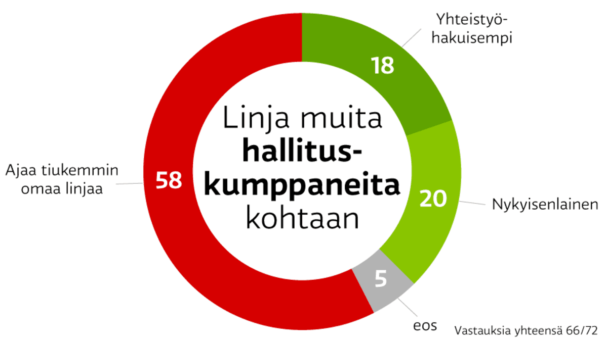 A-studion kysely SDP:n puoluevaltuutetuilta. Linja muita hallituskumppaneita kohtaan. Ajaa tiukemmin omaa linjaa 58 prosenttia, nykyisenlainen 20 prosenttia, yhteistyöhakuisempi 18 ja ei osaa sanoa 5.