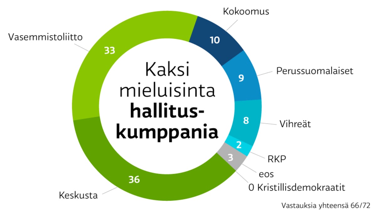 A-studion kysely SDP:n puoluevaltuutetuilta. Kaksi mieluisinta hallituskumppania. Vasemmistoliitto 36 prosenttia, keskusta 33, kokoomus 10, perussuomalaiset 9, vihreät 8, rkp 2 ja ei osaa sanoa 3. Kristilliset 0.