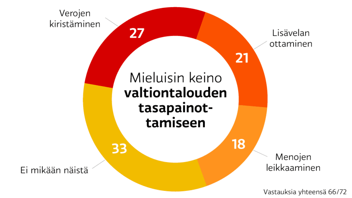 A-studion kysely SDP:n puoluevaltuutetuilta. Mielusin keino valtiontalouden tasapainottamiseen. Verojen kiristäminen 27 prosenttia, lisävelan ottaminen 21, menojen leikkaaminen 18 ja ei mikäåän edellämainituista 33.