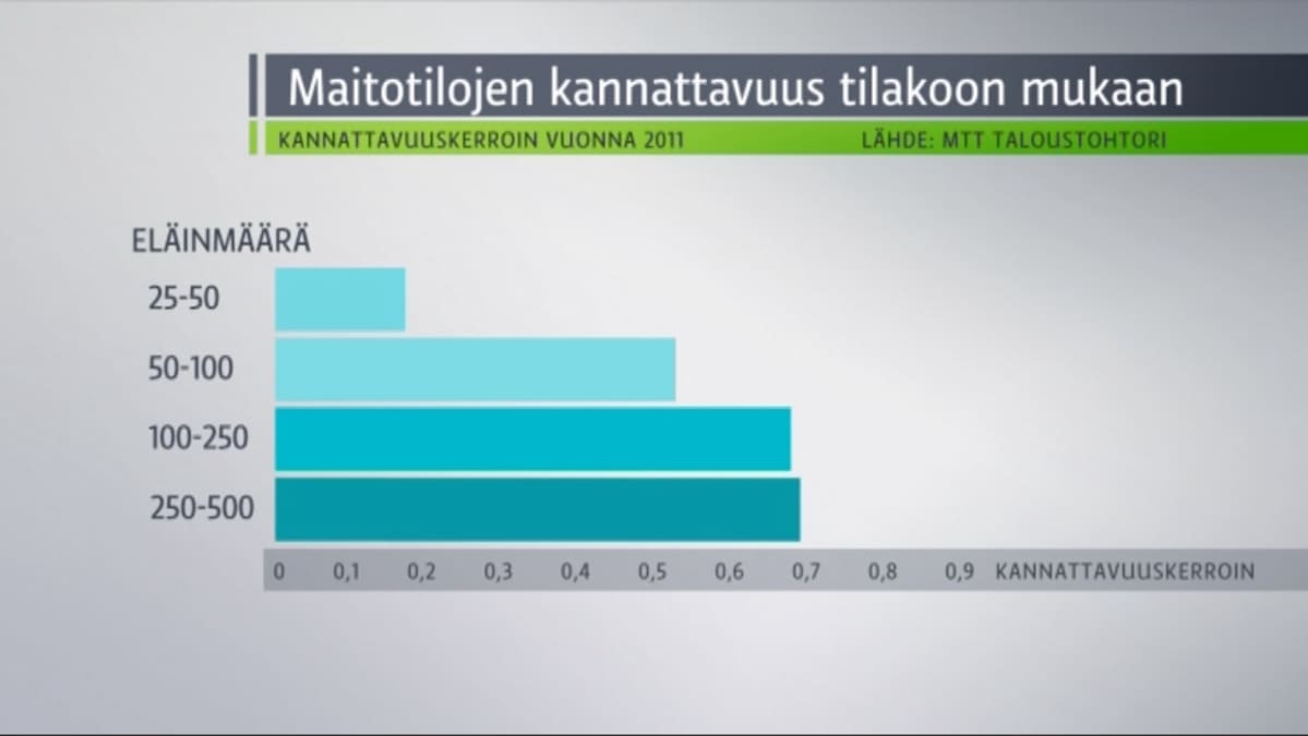 Tilastoja maitotilojen kannattavuudesta