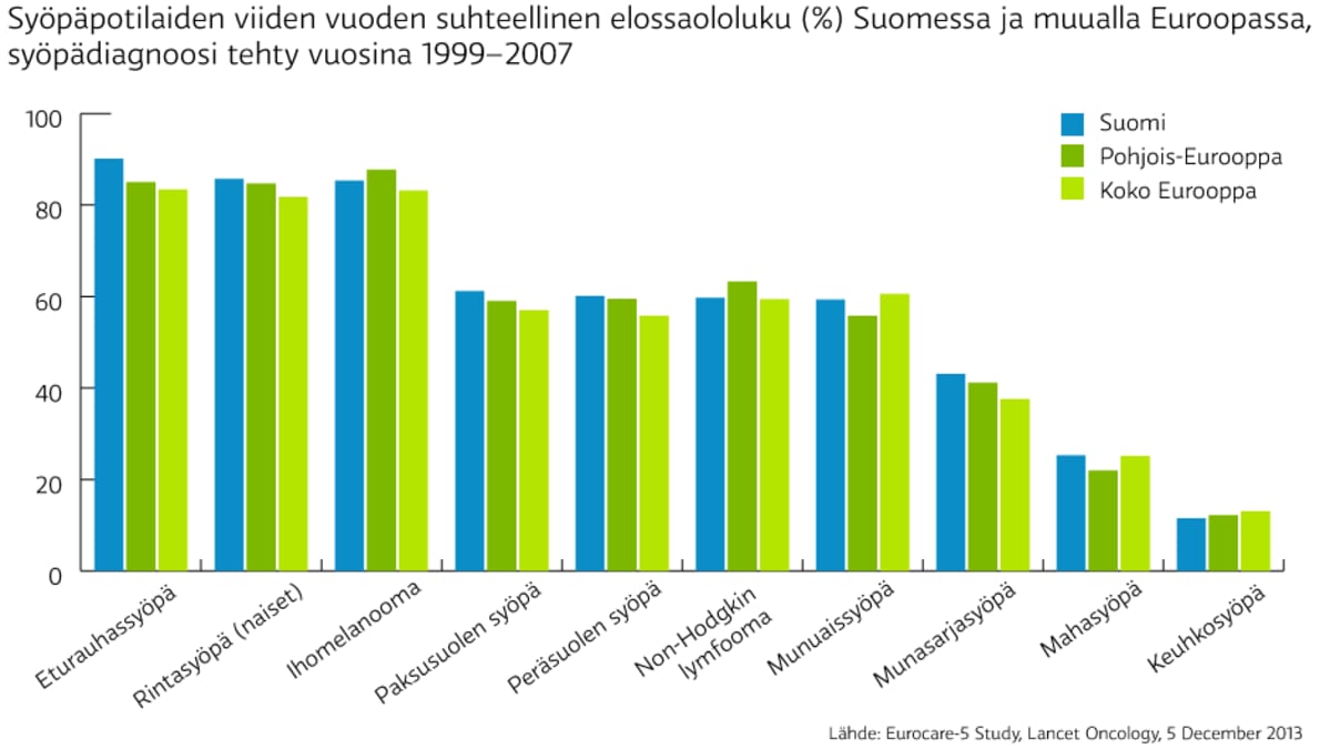 Syöpäpotilaiden viiden vuoden suhteellinen elossaololuku (%) Suomessa ja muualla Euroopassa,