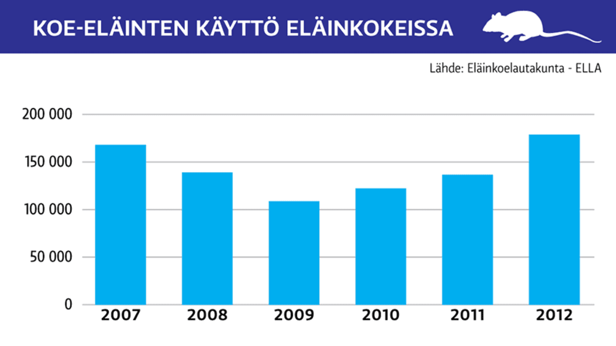 Grafiikka koskien koe-eläinten käyttöä eläinkokeissa 2007-2012.
