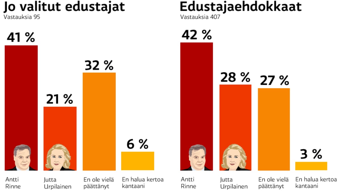 Jo valitut edustajat (vastauksia 95), 41 % Antti Rinne, 21 % Jutta Urpilainen, 32 % Ei ole vielä päättänyt, 6 % En halua kertoa kantaani. Edustajaehdokkaat (vastauksia 407) 42 % Antti Rinne, 28 % Jutta Urpilainen, 27 % Ei ole vielä päättänyt, 3 % En halua kertoa kantaani. Kuva: Yle Uutisgrafiikka Stina Tuominen