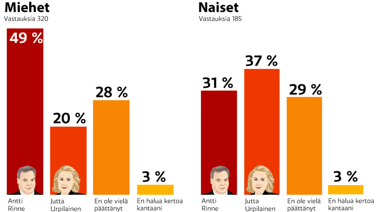 Miehet (vastauksia 320), 49 % Antti Rinne, 20 % Jutta Urpilainen, 28 % Ei ole vielä päättänyt, 3 % En halua kertoa kantaani. Naiset (vastauksia 185) 31 % Antti Rinne, 37 % Jutta Urpilainen, 29 % Ei ole vielä päättänyt, 3 % En halua kertoa kantaani. Kuva: Yle Uutisgrafiikka Stina Tuominen