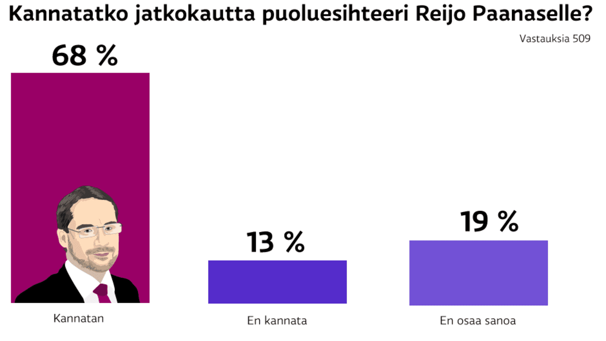 Kannatatko jatkokautta puoluesihteeri Reijo Paanaselle? 68 % Kannatan, 13 % En kannata, 19 % En osaa sanoa. Kuva: Yle Uutisgrafiikka Stina Tuominen