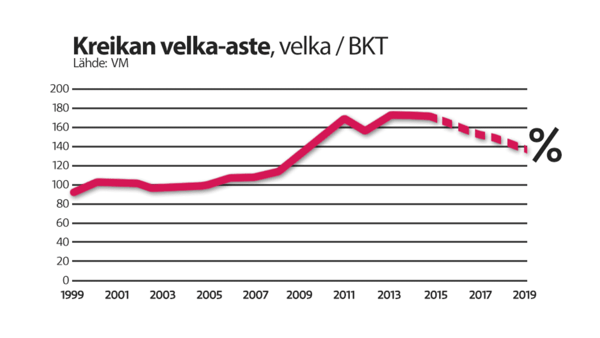 Kreikan velka-aste esitettynä graafisesti käyränä.