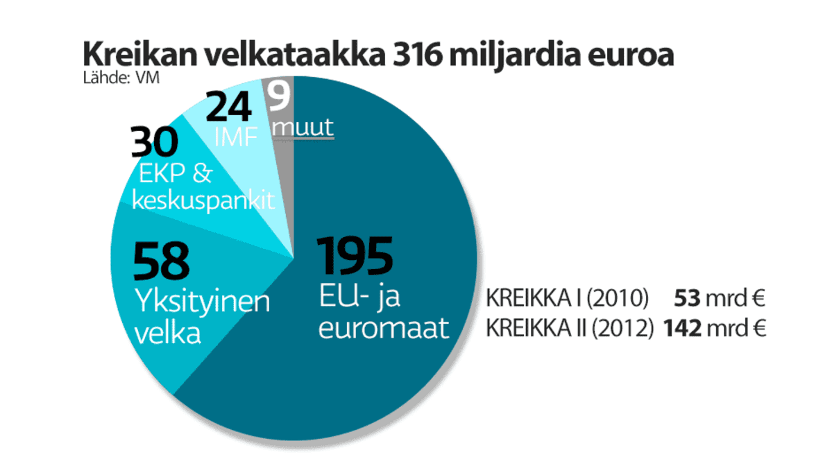 Kreikan velkataakka on 316 miljardia euroa, joka on grafiikassa jaeteltu kuuteen eri lohkoon.