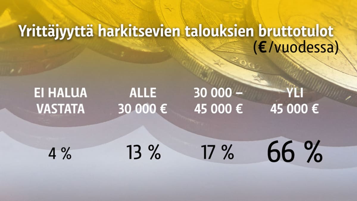 Prosenttigraafi yrittäjyyttä harkitsevien talouksien lukumäärästä.