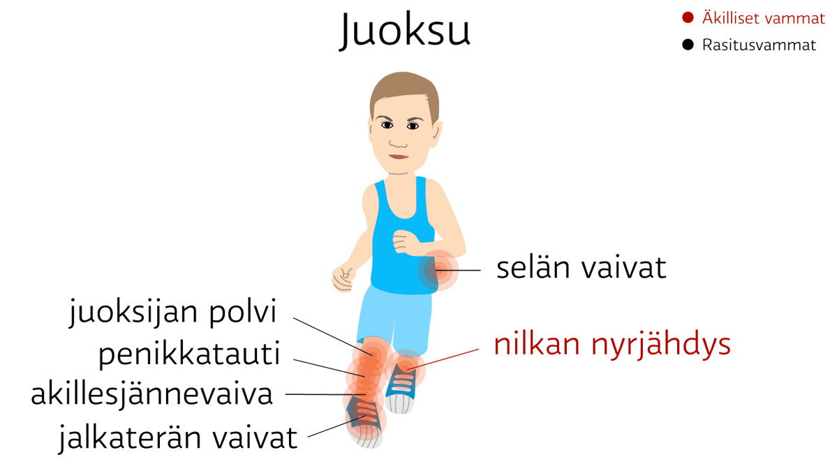 Juoksu: äkilliset vammat: nilkan nyrjähdys. rasitusvammat: penikkatauti, akillesjännevaiva, juoksijan polvi, jalkaterän vaivat ja selän vaivat