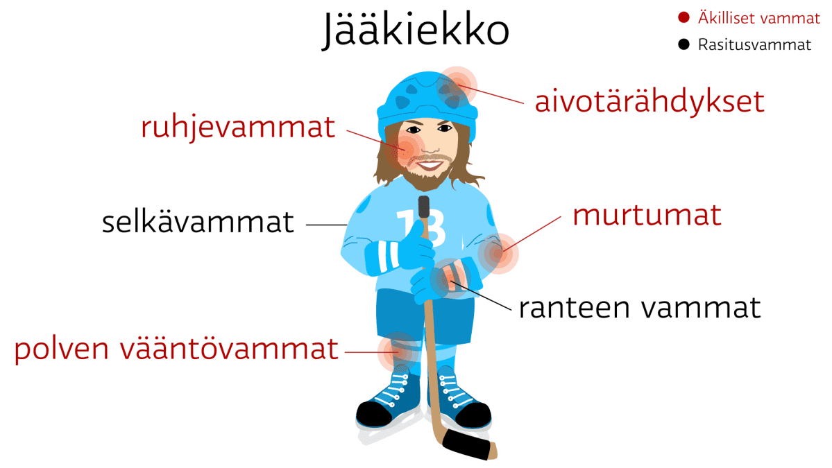 Jääkiekko: äkilliset vammat: ruhjevammat, murtumat, polven vääntövammat ja aivotärähdykset. rasitusvammat: selkävammat ja ranteen vammat